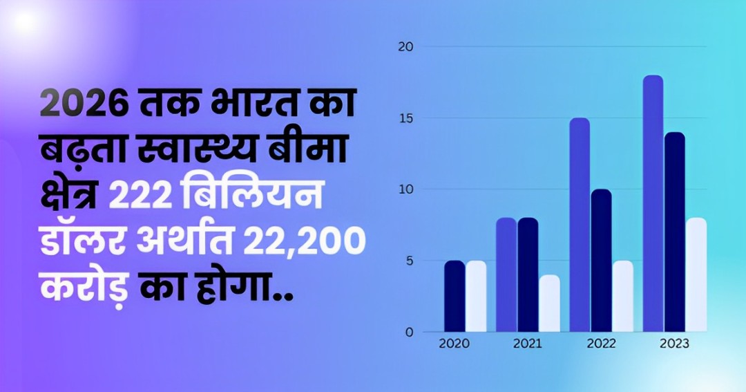 Indias huge health insurance sector will be worth Rs 22200 crore by 2026